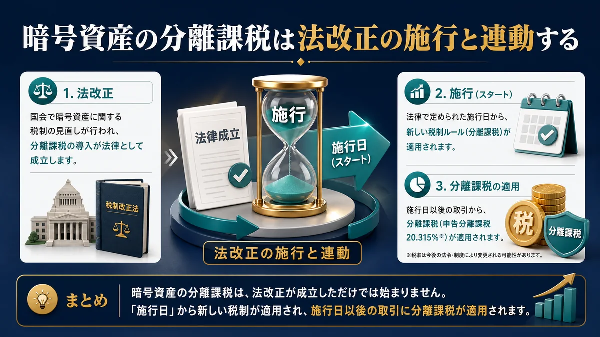 暗号資産の分離課税は法改正の施行と連動する
