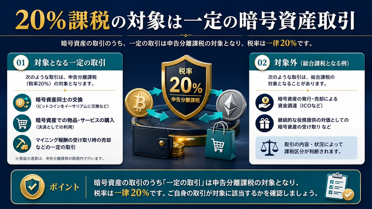20％課税の対象は一定の暗号資産取引
