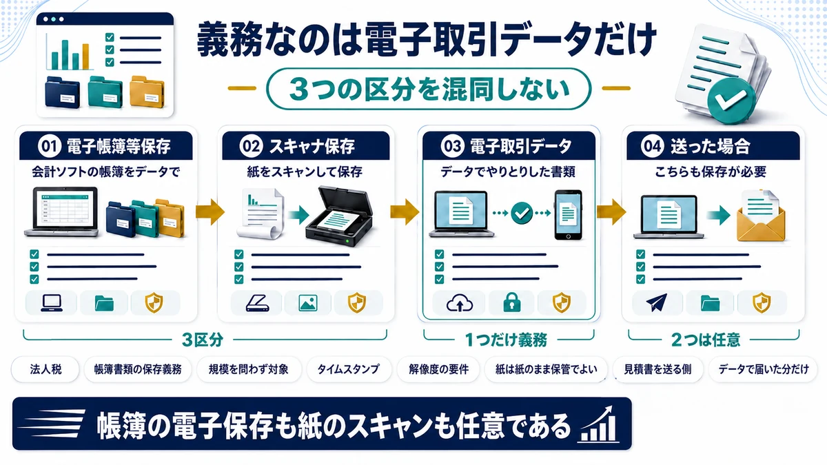 電子帳簿保存法の3つの区分のうち義務なのは電子取引データ保存だけであることを示した図