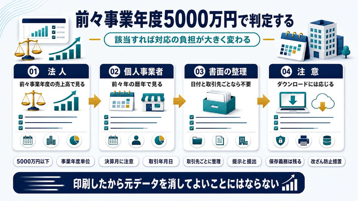 法人の検索要件が前々事業年度の売上高5000万円以下で不要になることを示した図