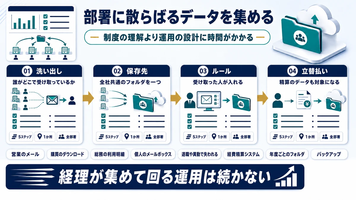 法人で部署ごとに散らばる電子取引データを集約する方法を示した図