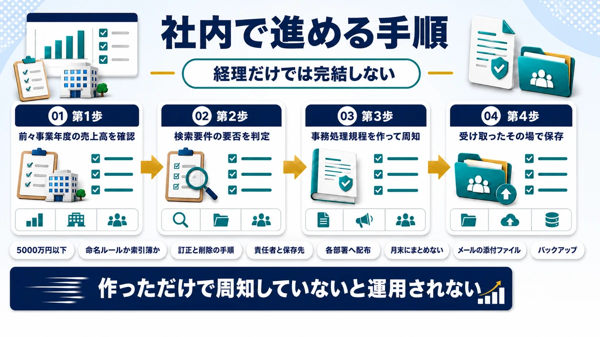 法人が電子帳簿保存法に対応するための社内手順を示した図