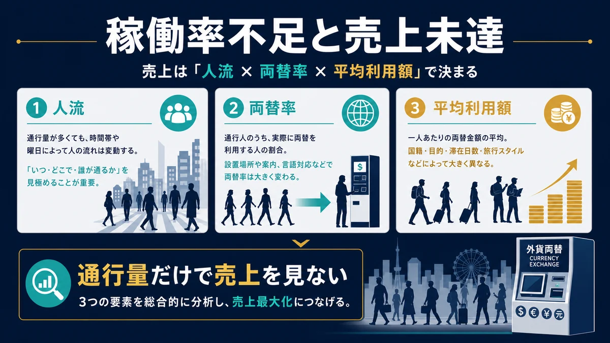 稼働率不足と売上未達