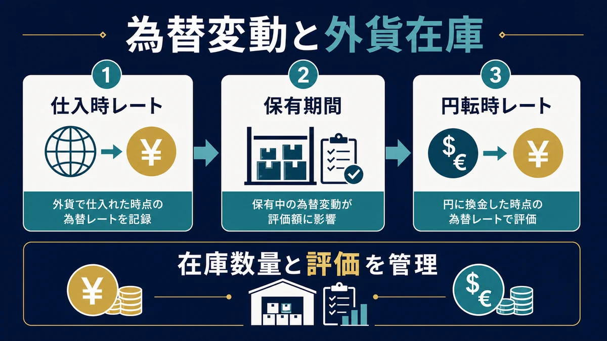 為替変動と外貨在庫リスク