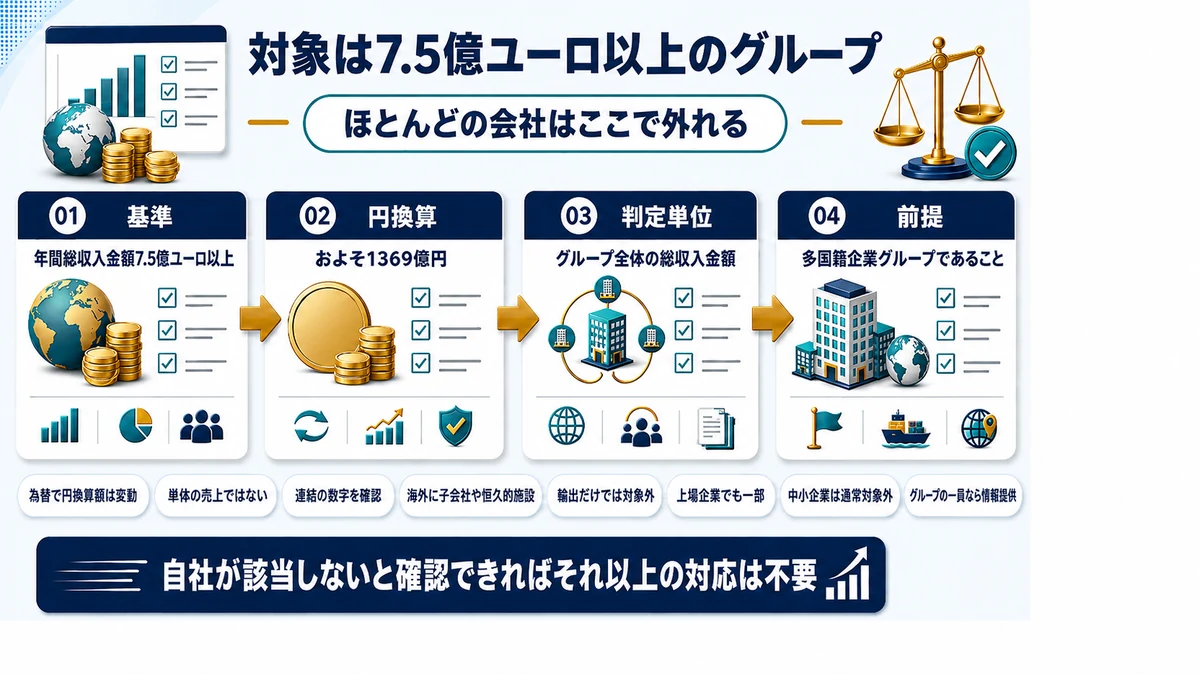 グローバルミニマム課税の対象が年間総収入金額7.5億ユーロ以上の多国籍企業グループであることを示した図