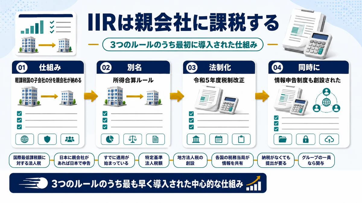 所得合算ルールIIRにより親会社に課税される仕組みを示した図