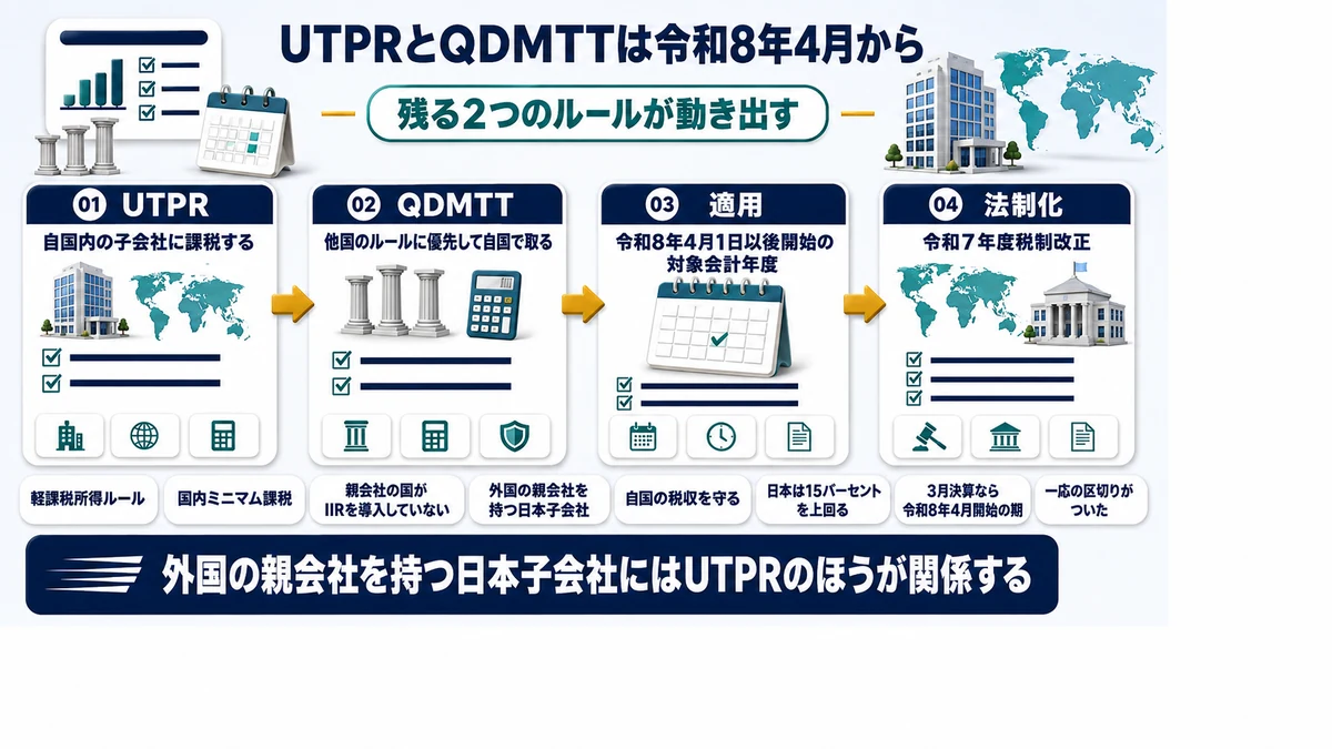 UTPRとQDMTTが令和8年4月1日以後に開始する対象会計年度から適用されることを示した図
