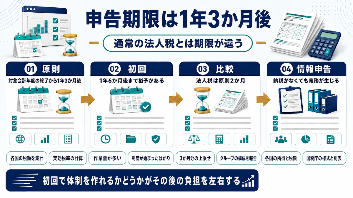 グローバルミニマム課税の申告期限が対象会計年度終了から1年3か月後であることを示した図