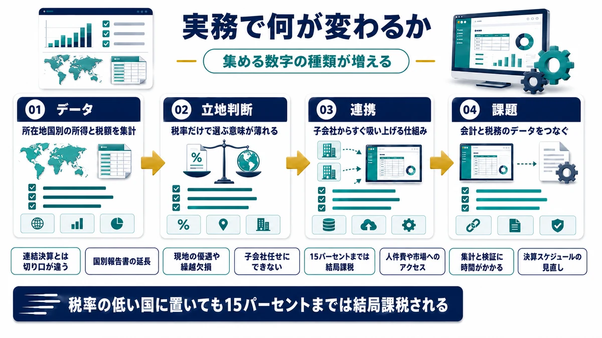 グローバルミニマム課税により経理と税務の実務で必要になる対応を示した図