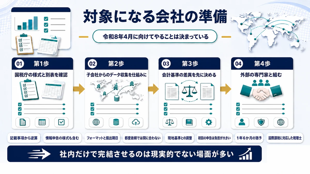 グローバルミニマム課税の対象になる会社が進めるべき準備を示した図