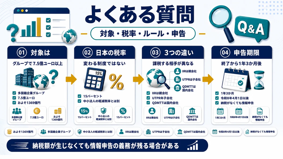 グローバルミニマム課税に関するよくある質問をまとめた図
