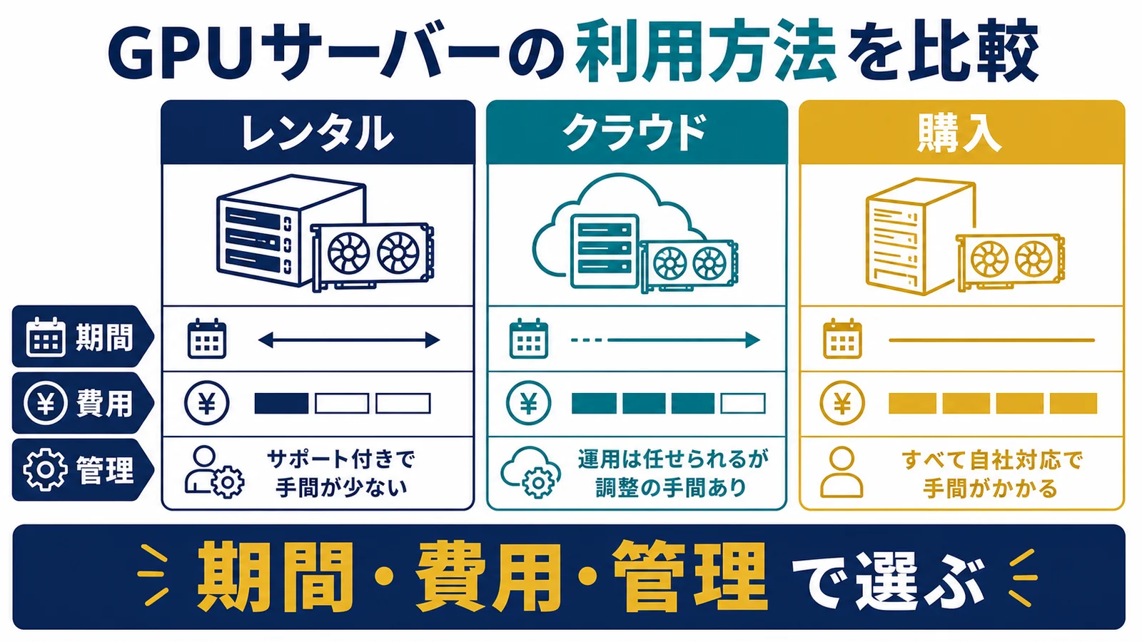GPUサーバーレンタルとは？購入・クラウドとの違いと選び方