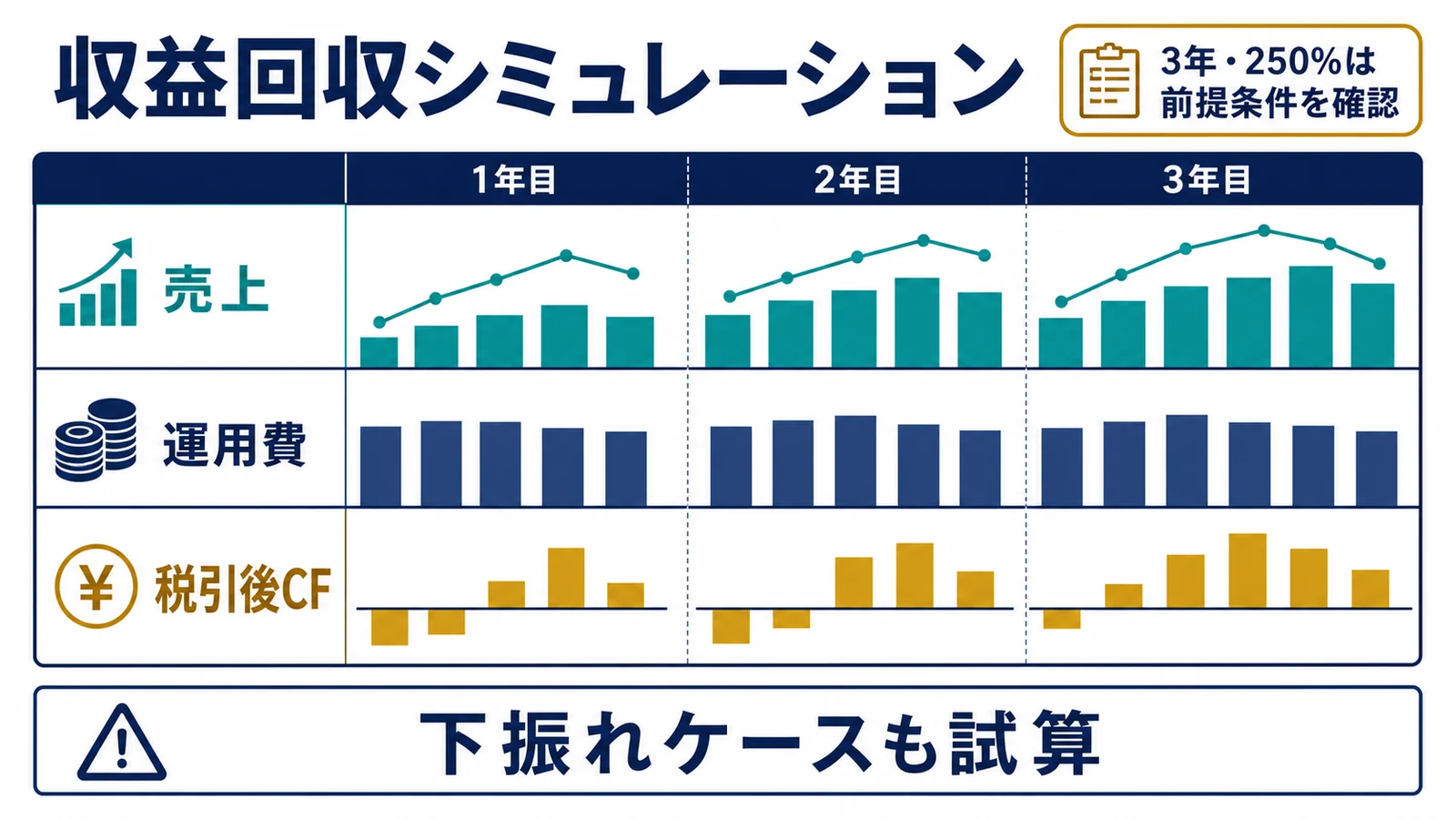 収益回収シミュレーション|3年で250%
