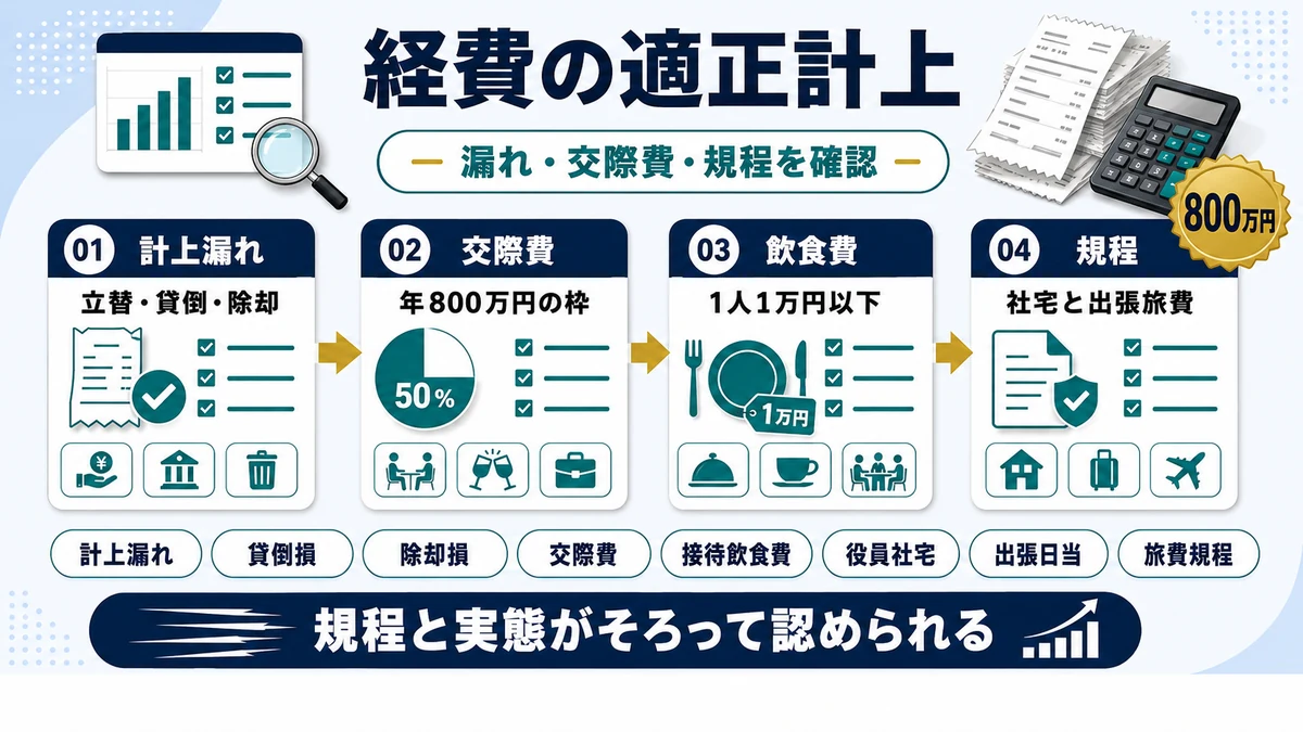 経費の適正計上で行う法人 節税の要点を整理した図