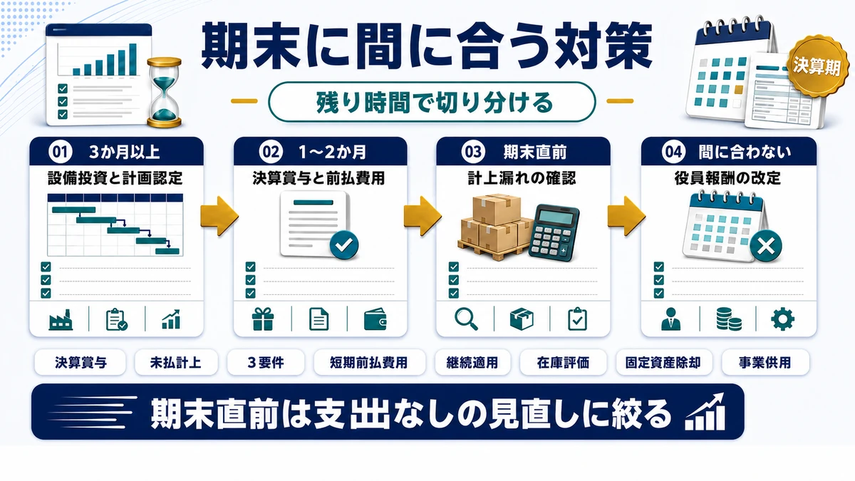 決算期末に間に合う法人 節税と間に合わないものの要点を整理した図