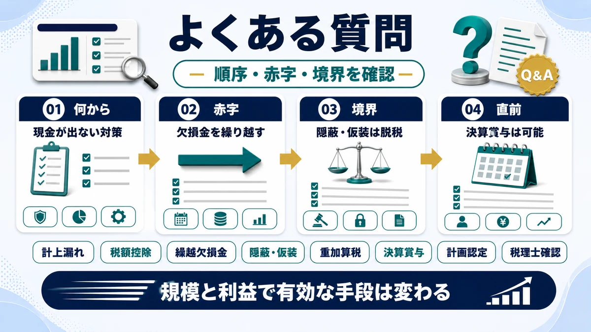 法人 節税に関するよくある質問の要点を整理した図