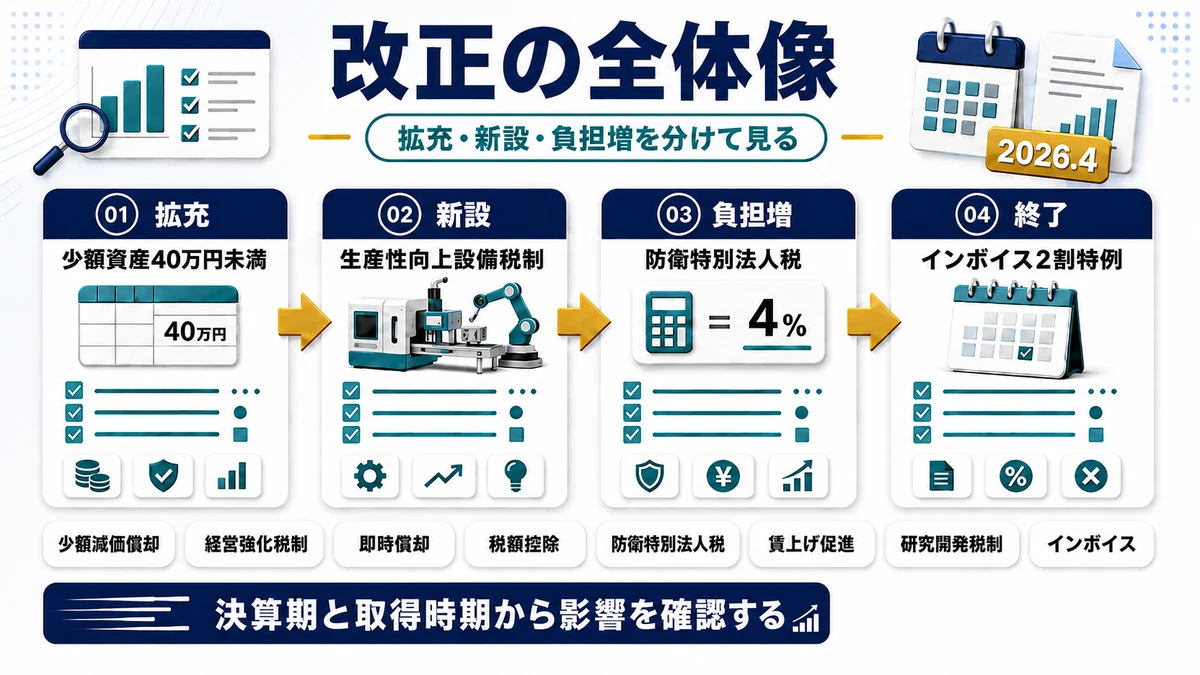 法人税制改正 2026で中小企業に関係する変更点の全体像の要点を整理した図