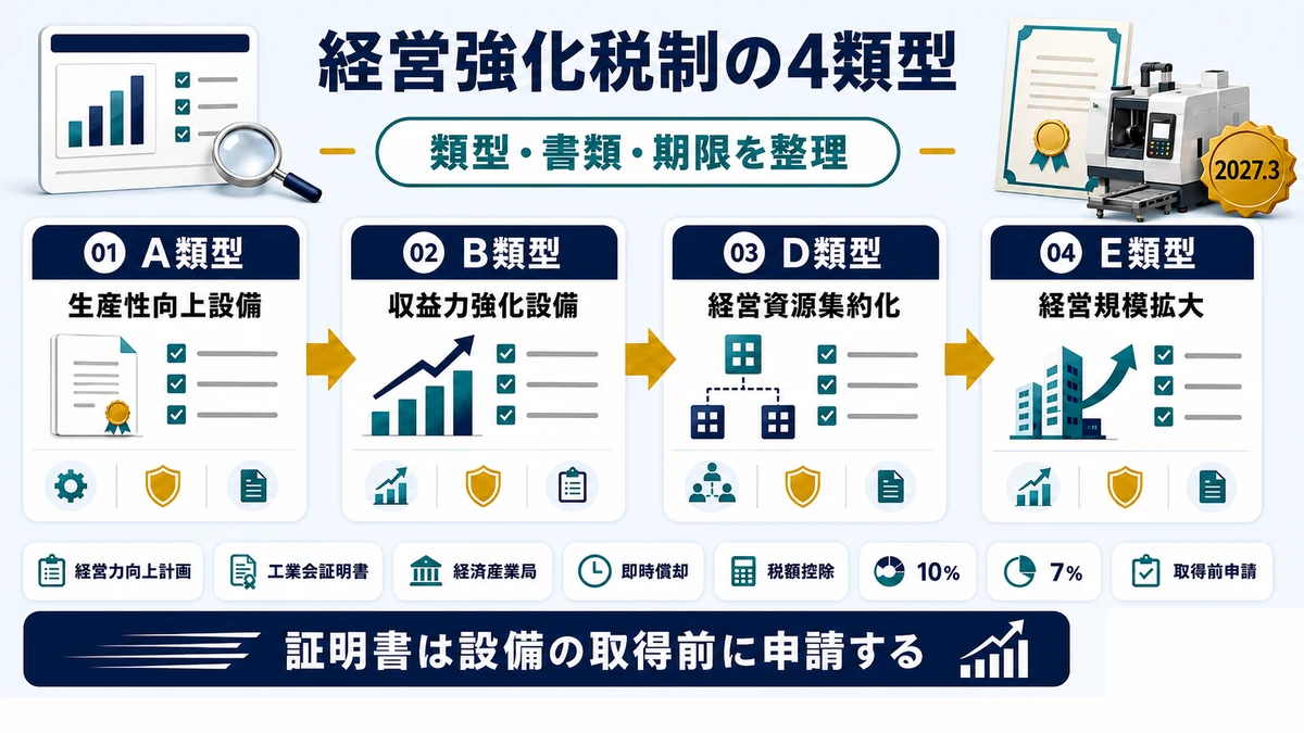 中小企業経営強化税制の取得価額要件と適用期限の要点を整理した図
