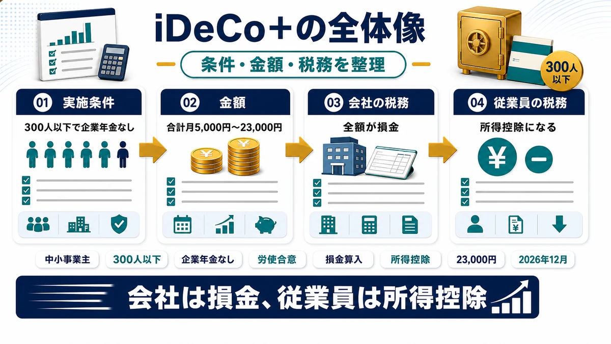 iDeCo＋の実施要件・掛金の範囲・税務上の取扱いをまとめた図