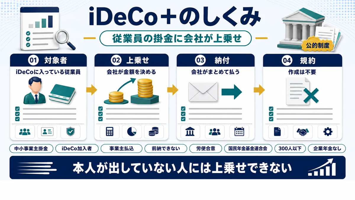 iDeCo＋で従業員の掛金に会社が上乗せする関係を示した図