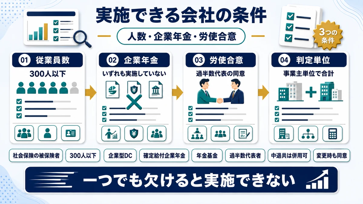 iDeCo＋を実施できる事業主の3つの要件を示した図
