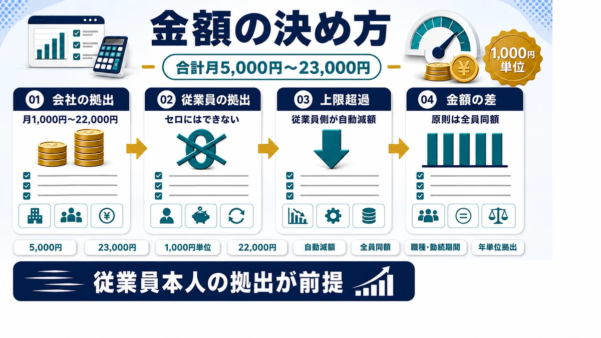 会社の掛金と従業員の掛金の合計額の上限と下限を示した図