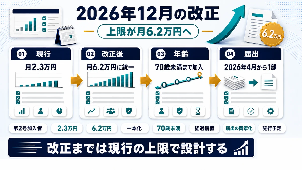 2026年12月からiDeCoの上限が月2.3万円から6.2万円へ引き上げられることを示した図