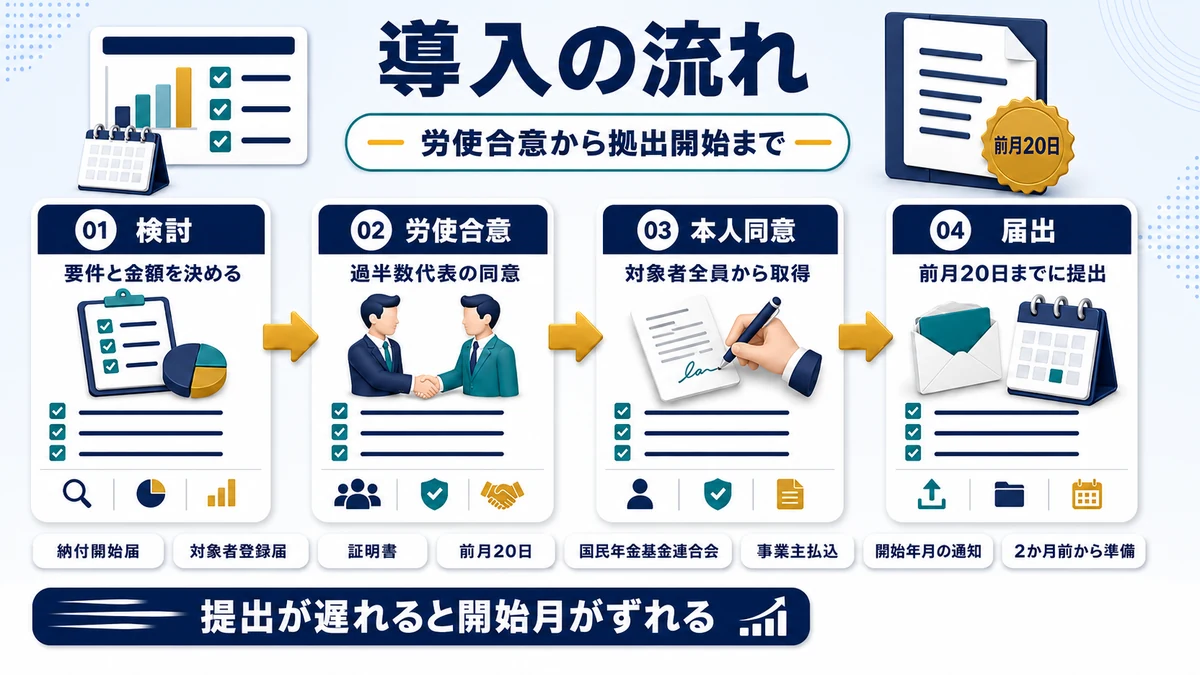 iDeCo＋導入の検討から拠出開始までの手順を示した図