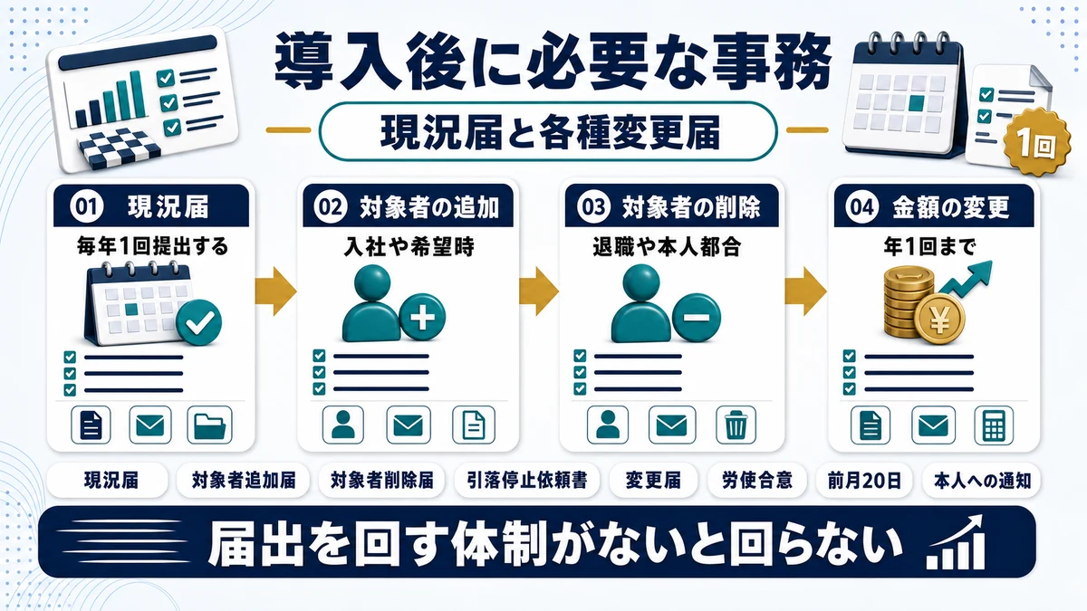iDeCo＋の導入後に必要な現況届と各種変更届を示した図