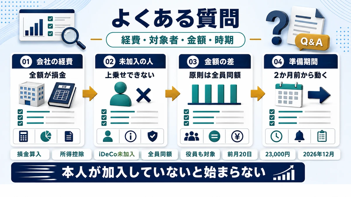iDeCo＋の要件・掛金・手続きに関するよくある質問をまとめた図