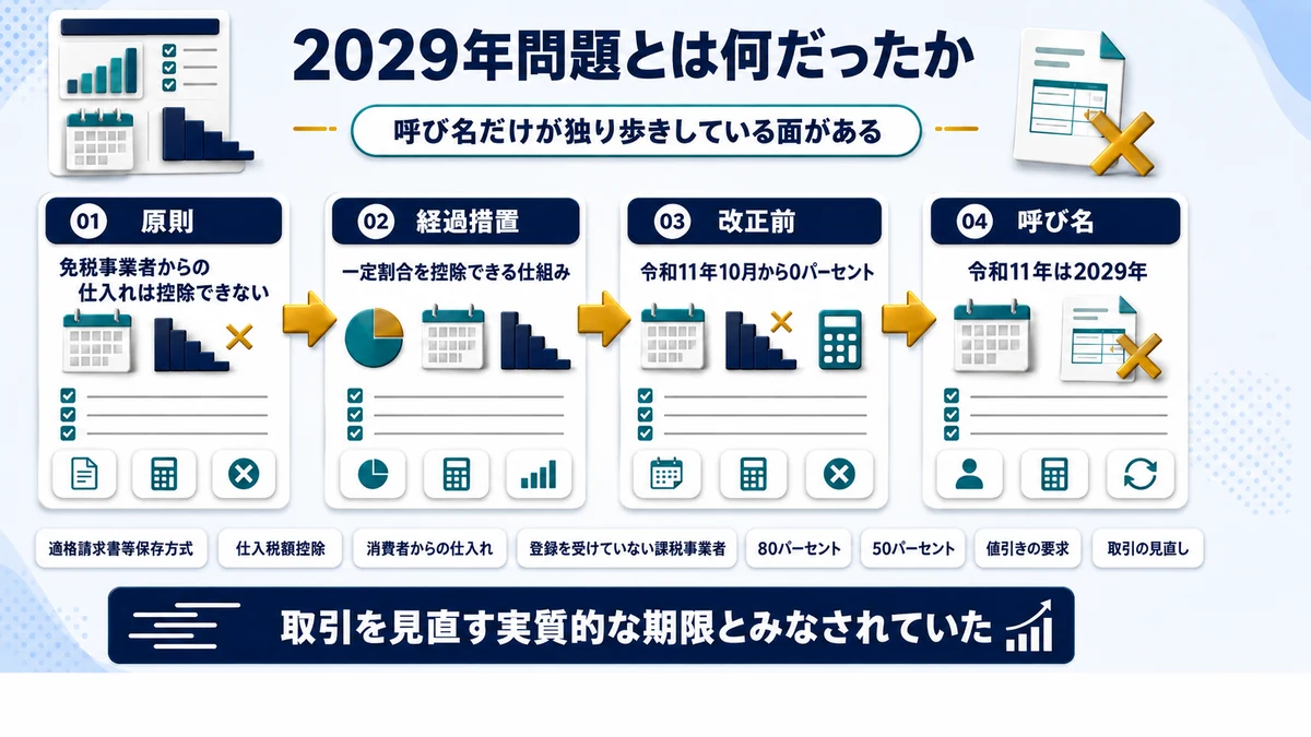 インボイスの2029年問題と呼ばれていた経過措置の終了を示した図