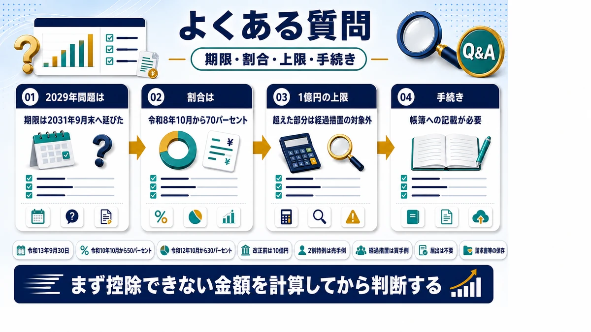 インボイスの経過措置に関するよくある質問をまとめた図