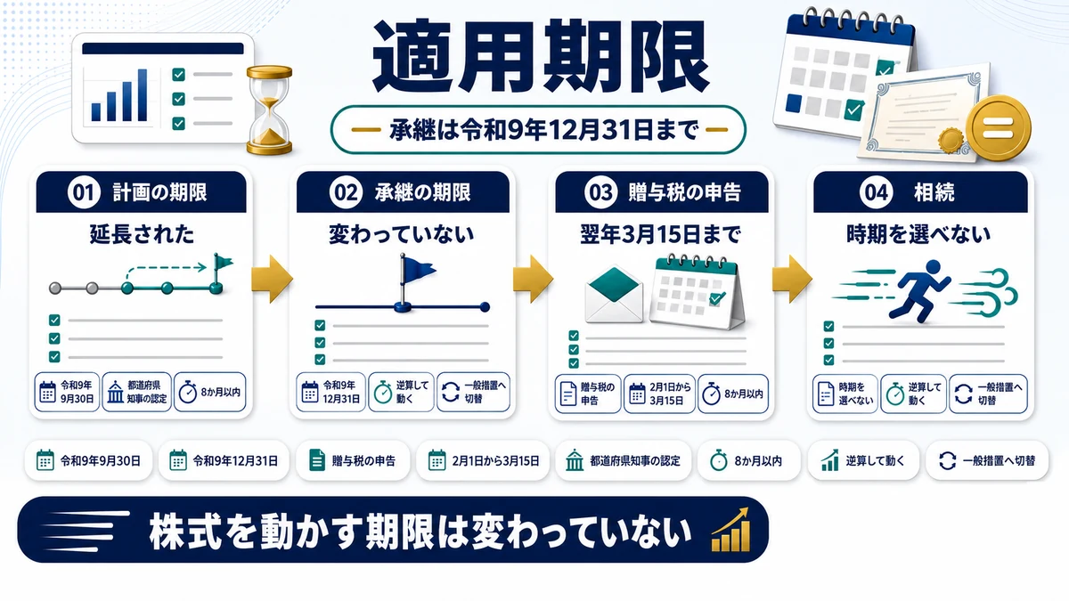 計画の提出期限と贈与・相続の適用期限の違いを示した図