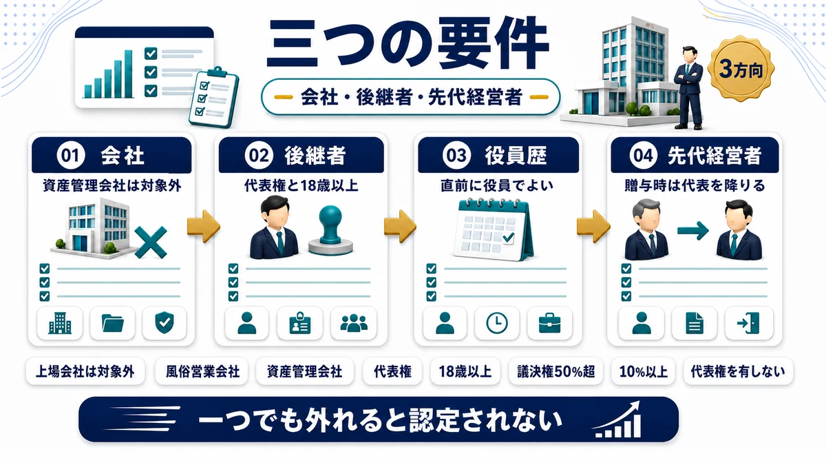 会社・後継者・先代経営者それぞれの主な要件を示した図