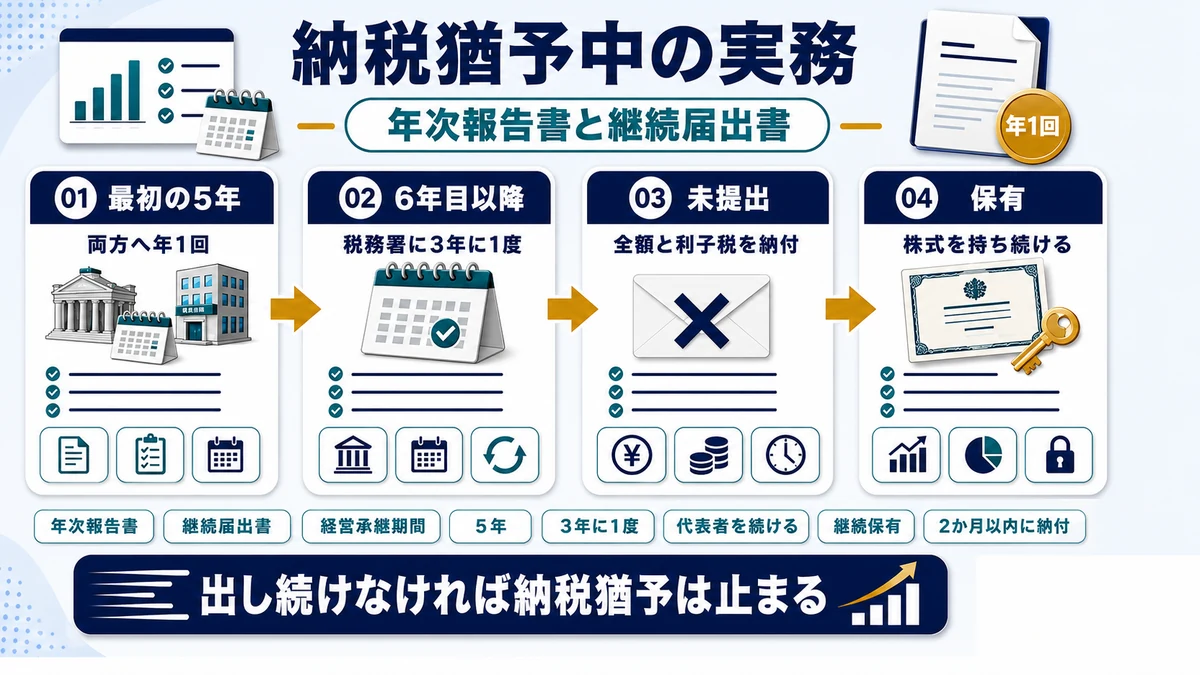 納税猶予期間中に必要な年次報告書と継続届出書の提出頻度を示した図