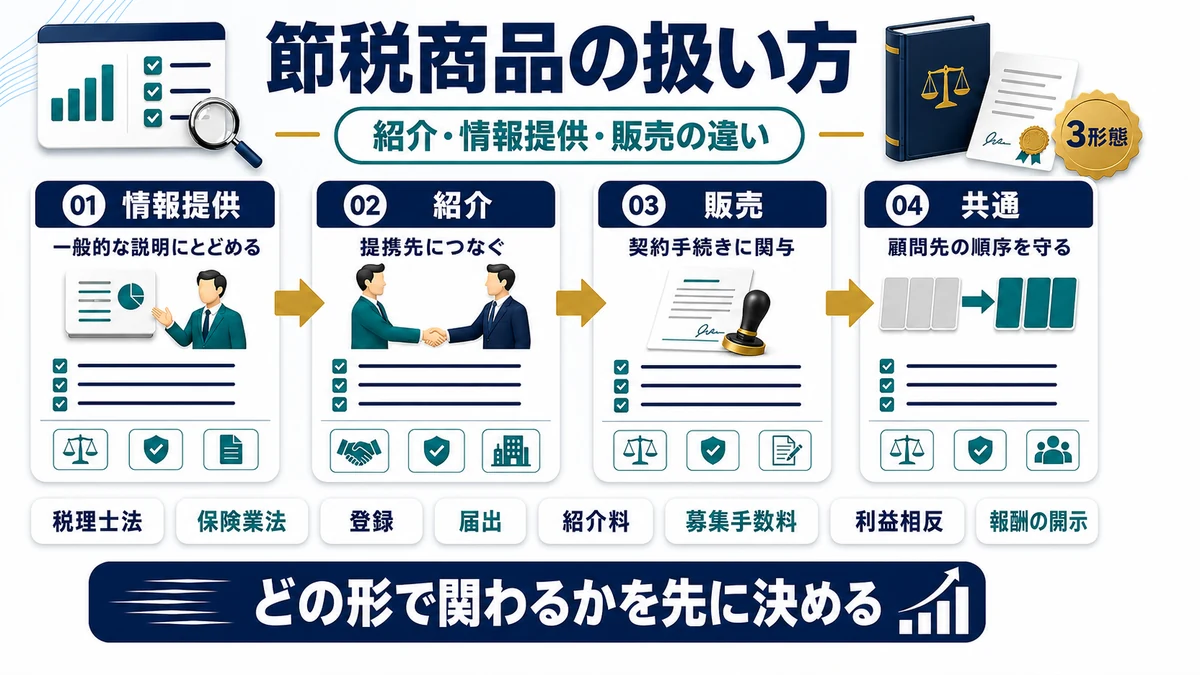 会計事務所が節税商品を扱う3つの形態と法的な線引きをまとめた図