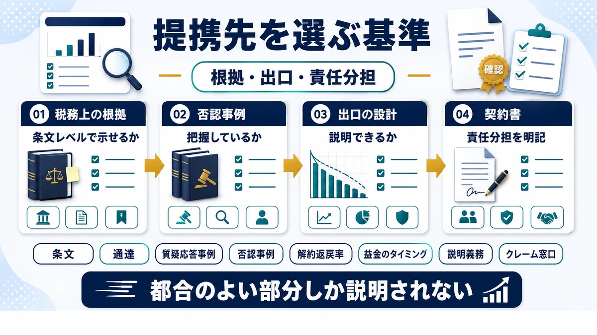 節税商品の提携先を選ぶときに確認すべき項目を示した図