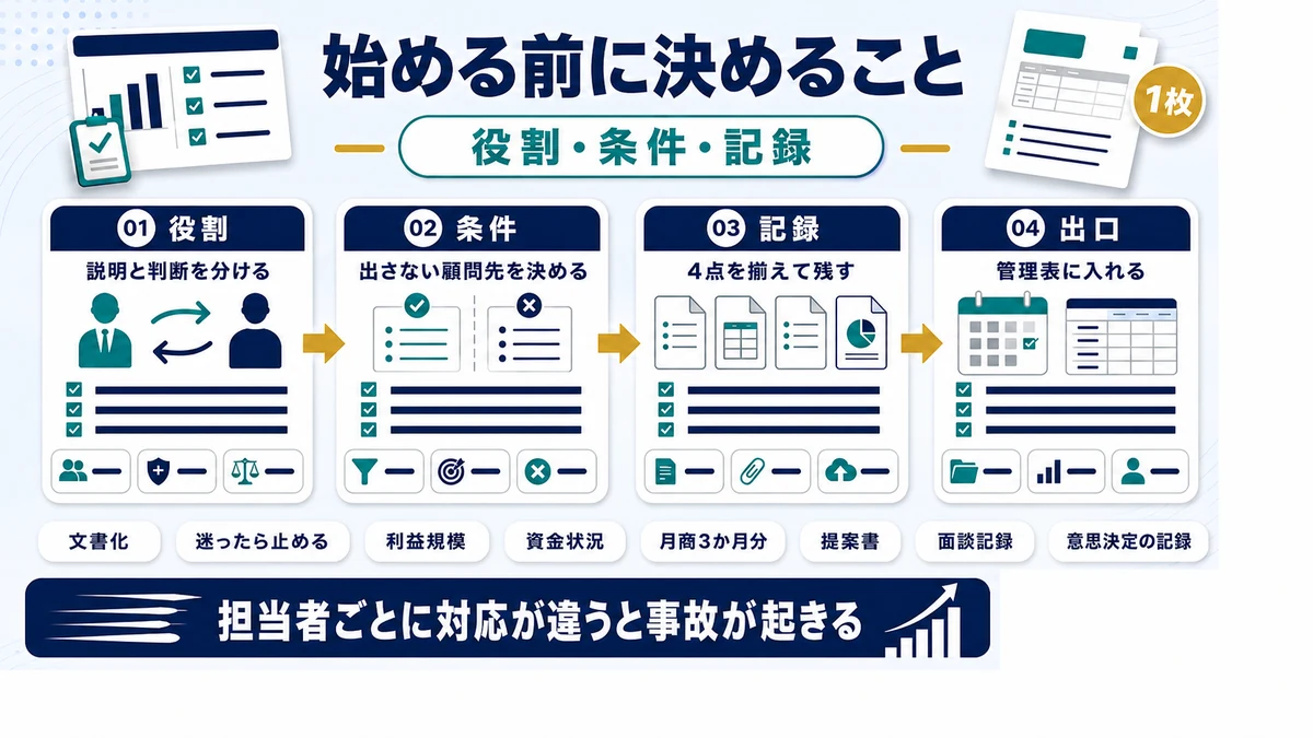 節税商品の取り扱いを始める前に事務所内で決めるルールを示した図