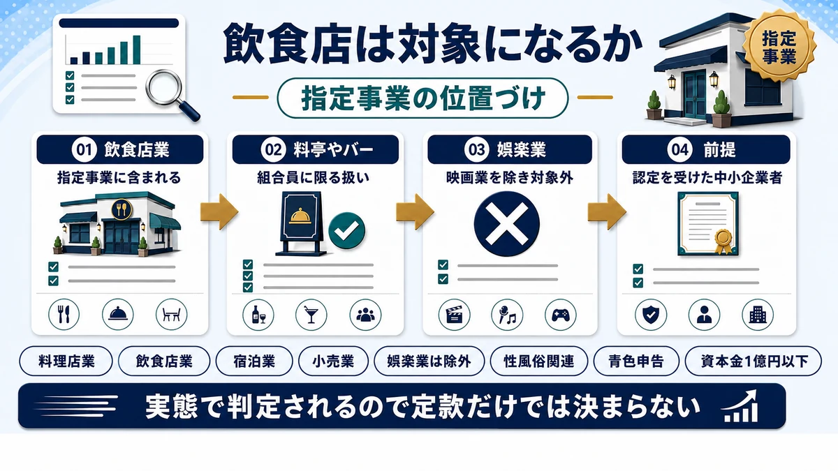 飲食店業が中小企業経営強化税制の指定事業に含まれることを示した図
