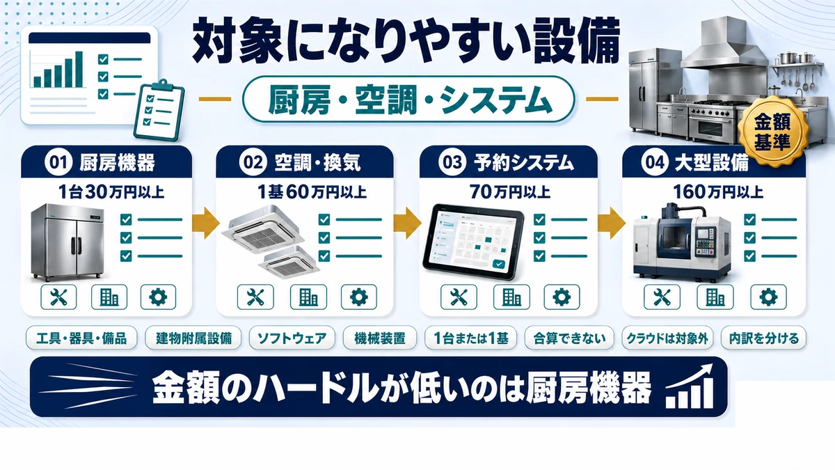 厨房機器・空調・POSがどの設備類型に当たるかを示した図