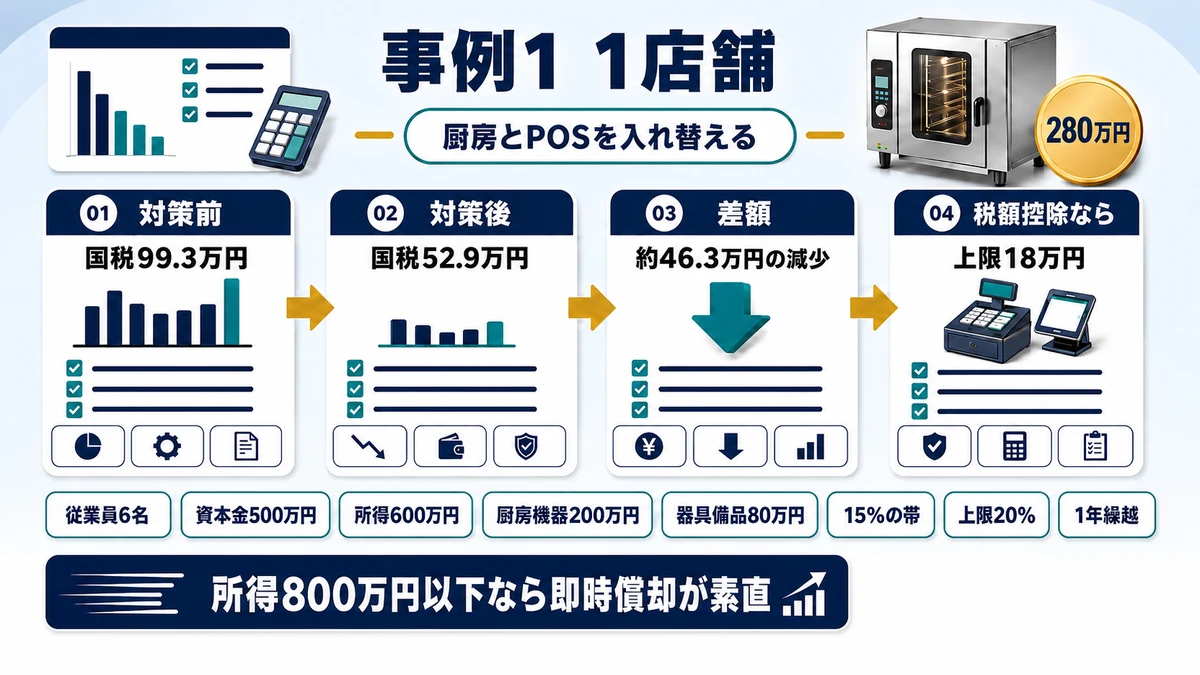 所得600万円の1店舗飲食店が設備280万円を即時償却した場合の税額比較を示した図