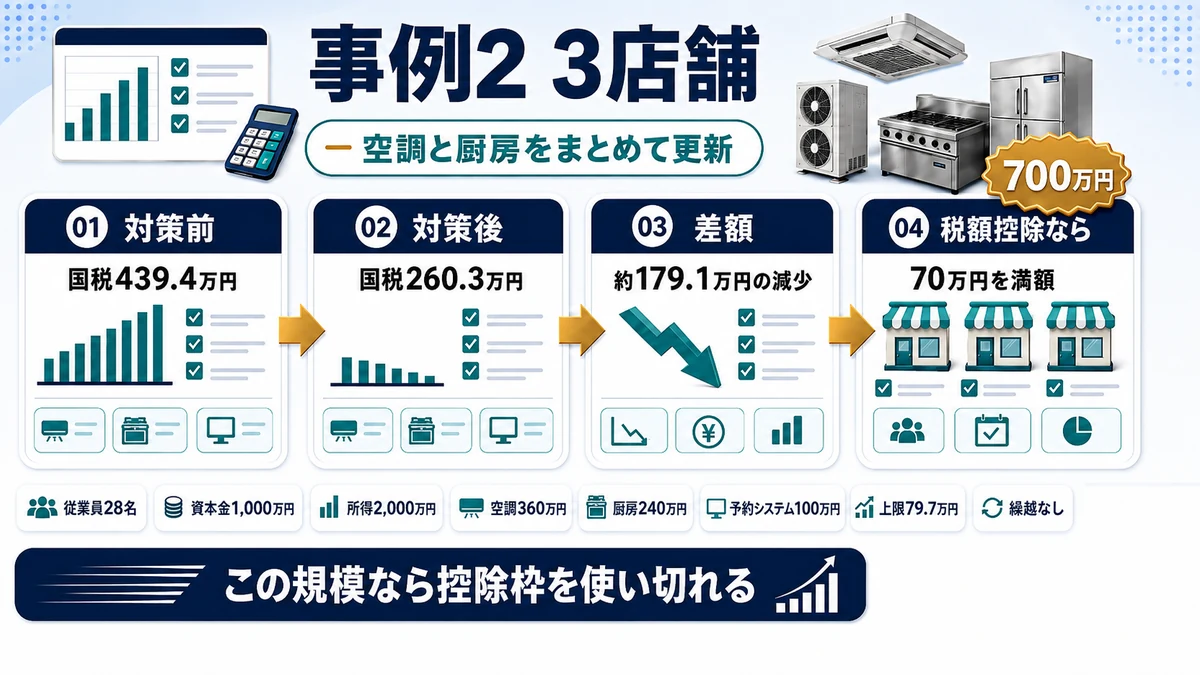 所得2,000万円の3店舗飲食店が設備700万円を即時償却した場合の税額比較を示した図