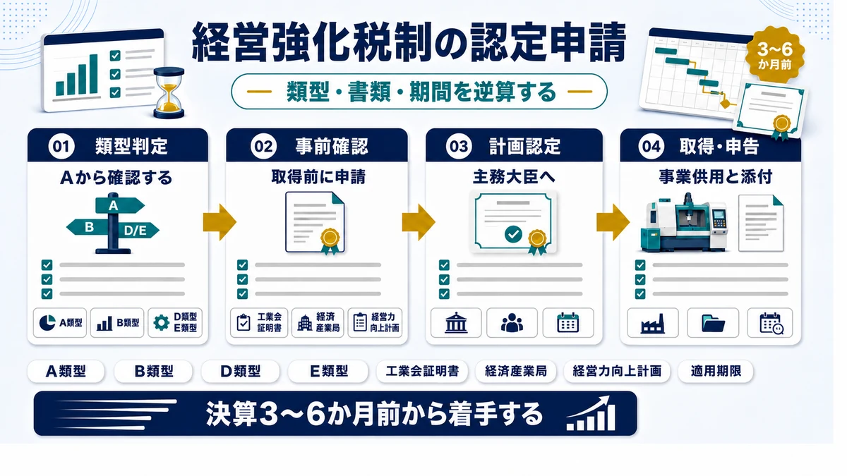 経営強化税制の認定申請を証明書・計画・認定・申告の順に示した図