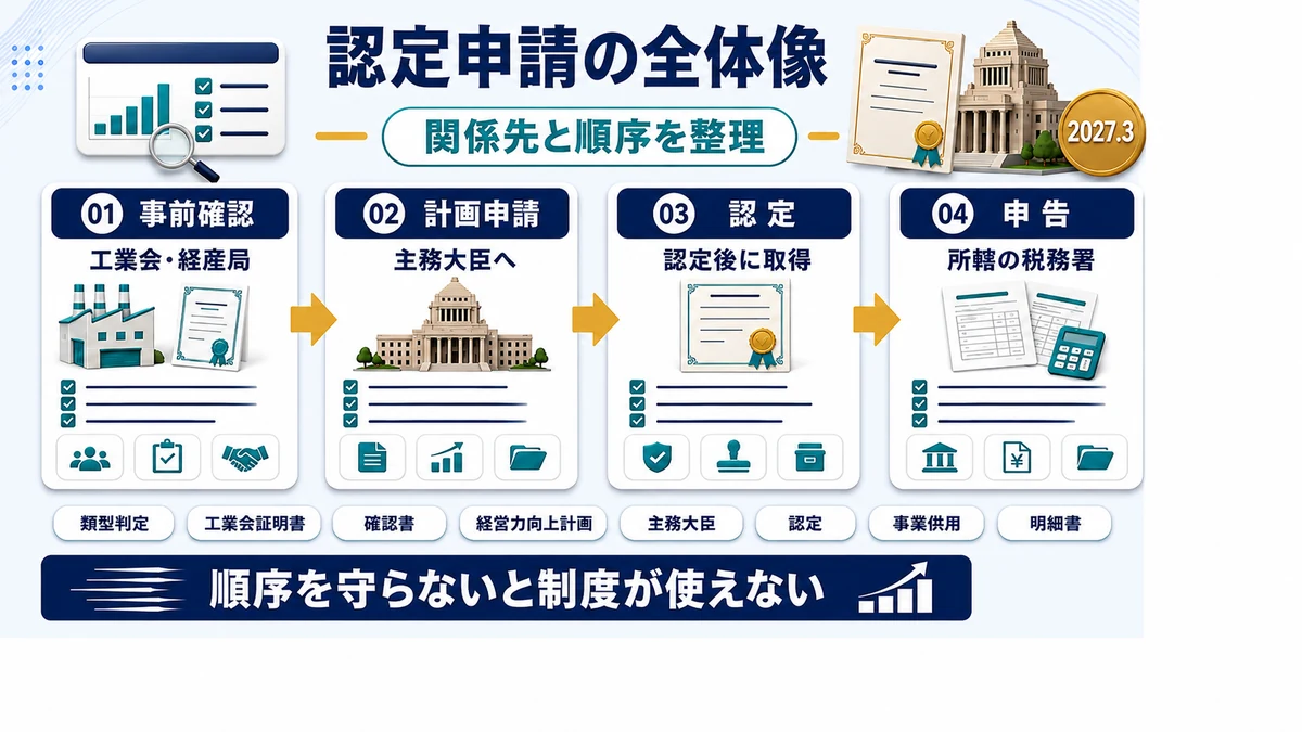 経営強化税制 認定申請の全体像の要点を整理した図