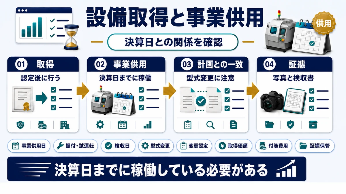 設備を取得し事業供用するの要点を整理した図