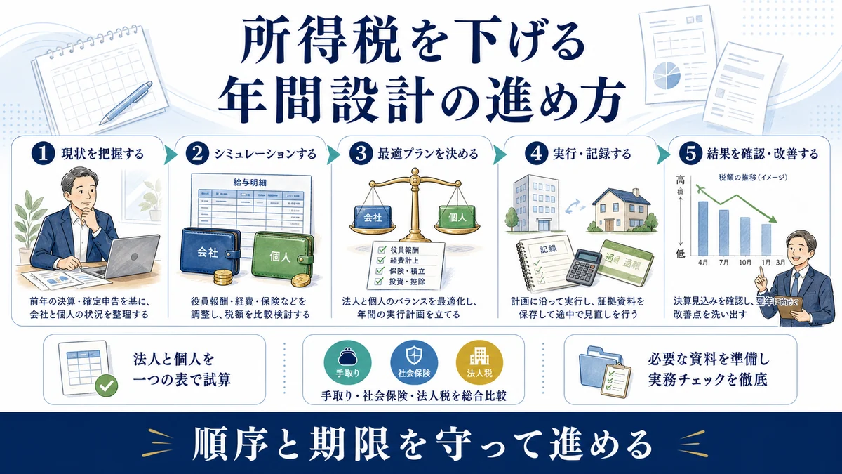 所得税を下げる年間設計の進め方