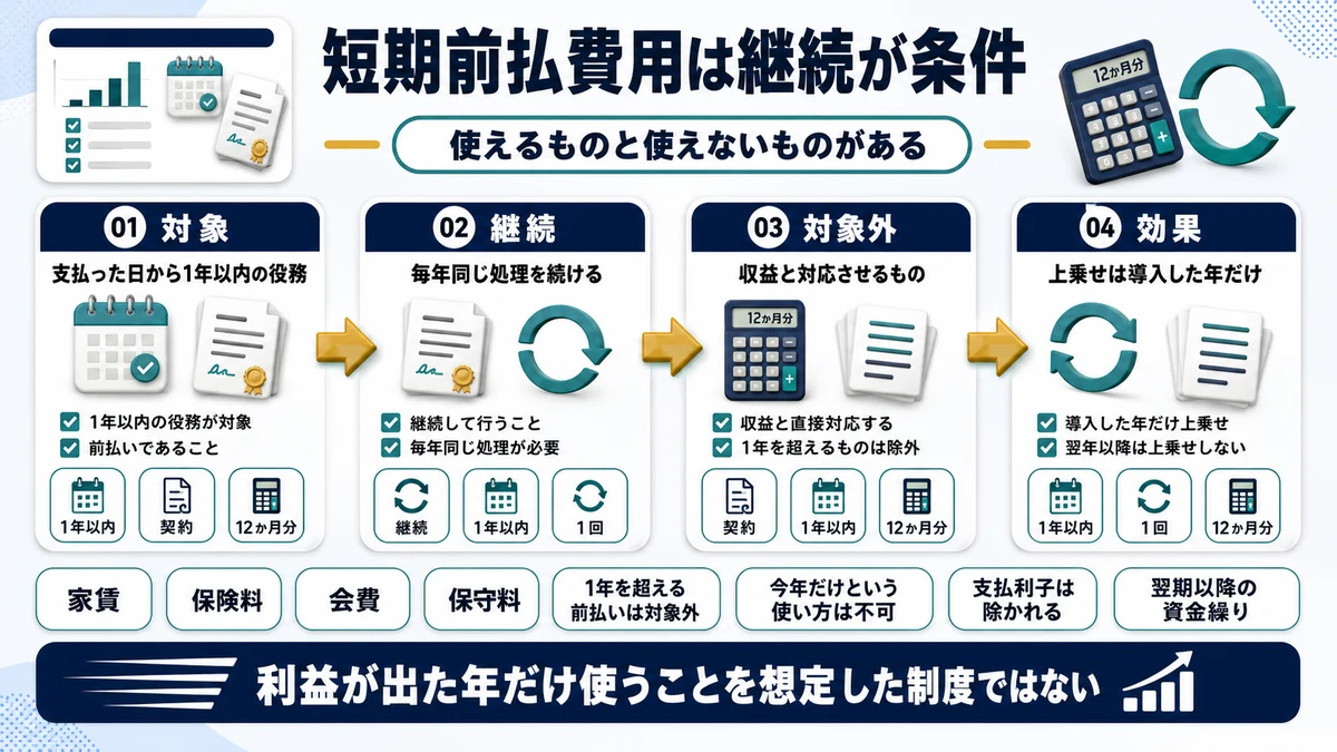 短期前払費用として当期の損金にできる要件を示した図