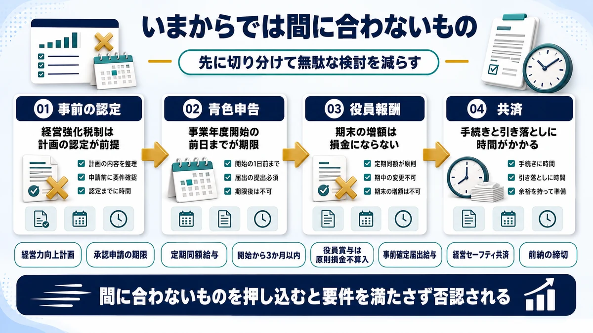 決算間際からでは間に合わない節税策を示した図