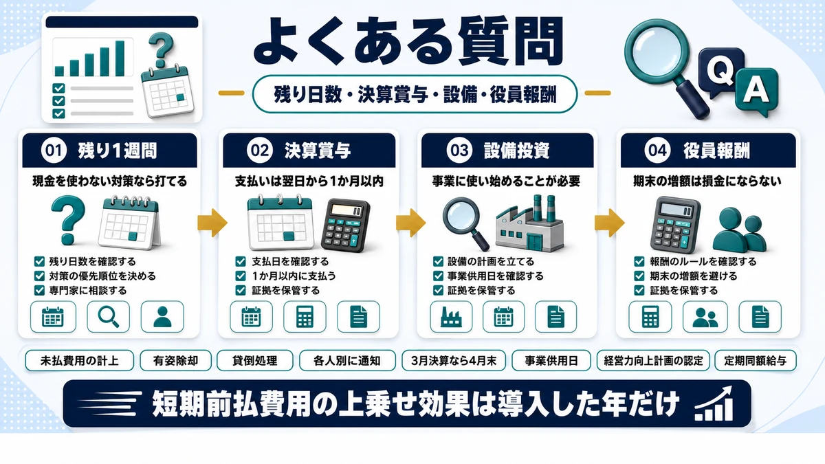 決算前の節税に関するよくある質問をまとめた図