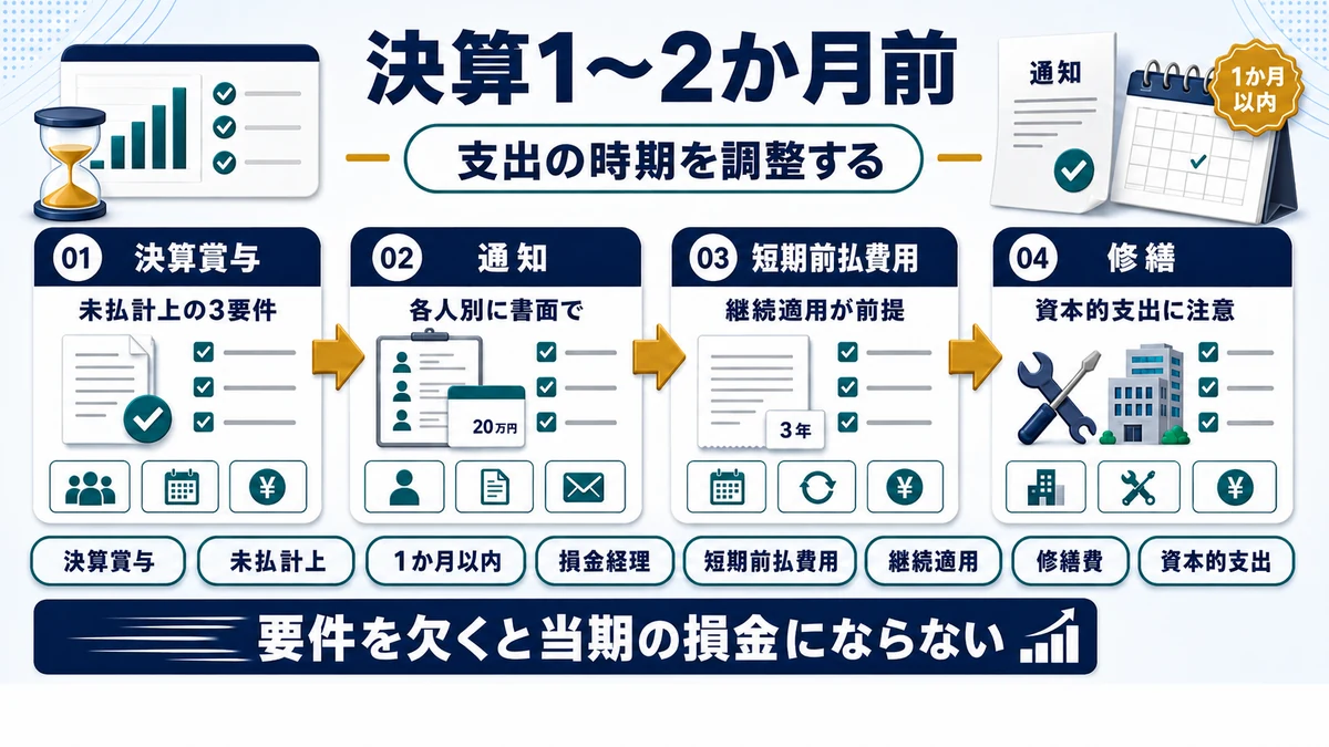 決算1〜2か月前にやることの要点を整理した図